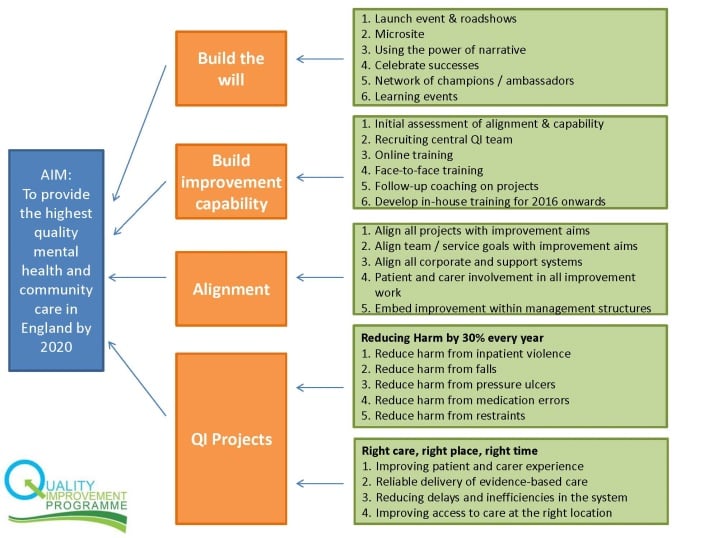 Driving System-Wide Healthcare Quality Improvement at East London NHS ...